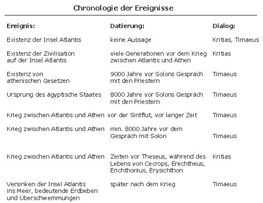 Abb. 1 Vergleichende Chronologie der im platonischen Atlantisberichts geschilderten Ereignisse nach R. Brychta.